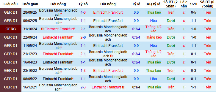 Nhận định, soi kèo Frankfurt vs Monchengladbach, 21h30 ngày 14/2: Cửa trên gây thất vọng - Ảnh 5