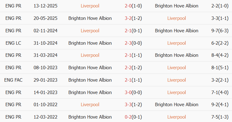 Soi kèo góc Liverpool vs Brighton, 3h00 ngày 15/02 - Ảnh 3