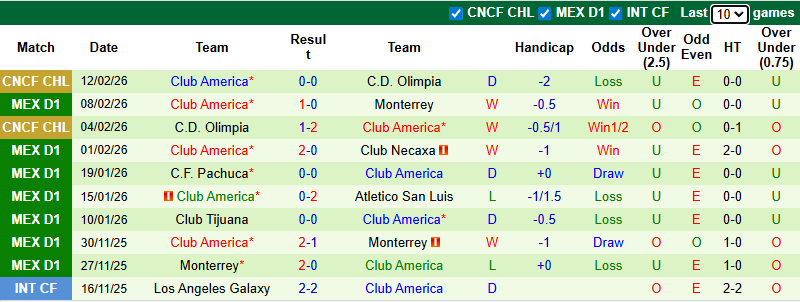 Nhận định, soi kèo Guadalajara vs Club America, 10h07 ngày 15/2: Tiếp đà thăng hoa - Ảnh 3