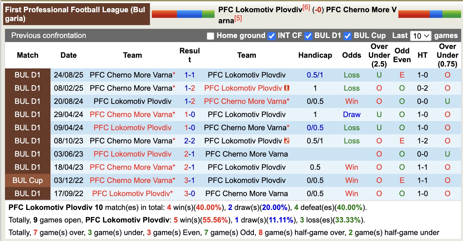 Nhận định, soi kèo Lokomotiv Plovdiv vs Cherno More Varna, 17h00 ngày 15/2: 3 điểm nhọc nhằn - Ảnh 3