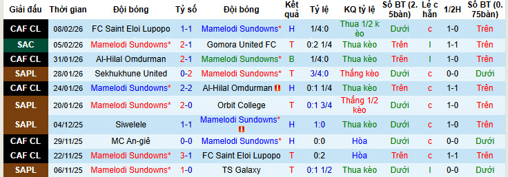Nhận định, soi kèo Mamelodi Sundowns vs MC Alger, 20h00 ngày 14/2: Hàng phòng ngự vững chắc - Ảnh 2
