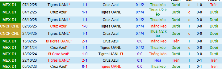 Nhận định, soi kèo Cruz Azul vs Tigres UANL - Ảnh 4