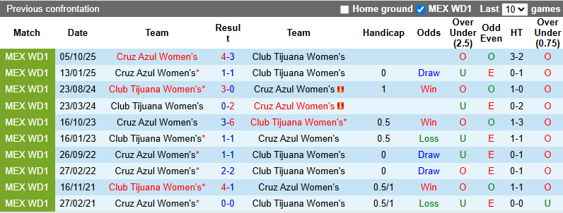 Nhận định, soi kèo Nữ Tijuana vs Nữ Cruz Azul, 10h06 ngày 15/2: Chia điểm - Ảnh 4