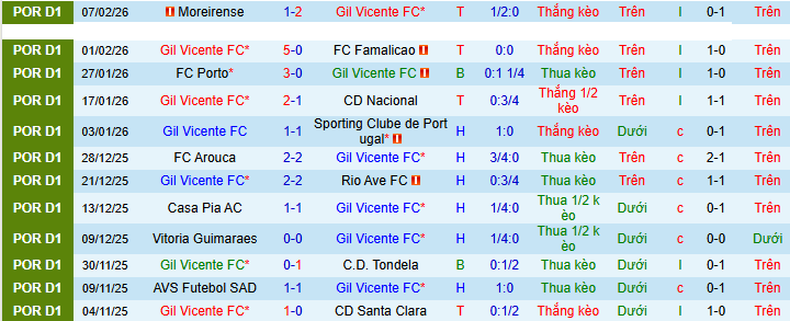 Nhận định, soi kèo Gil Vicente vs Braga - Ảnh 1