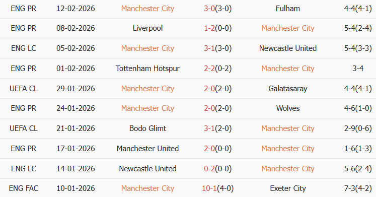 Soi kèo góc Man City vs Salford City, 22h00 ngày 14/02 - Ảnh 1