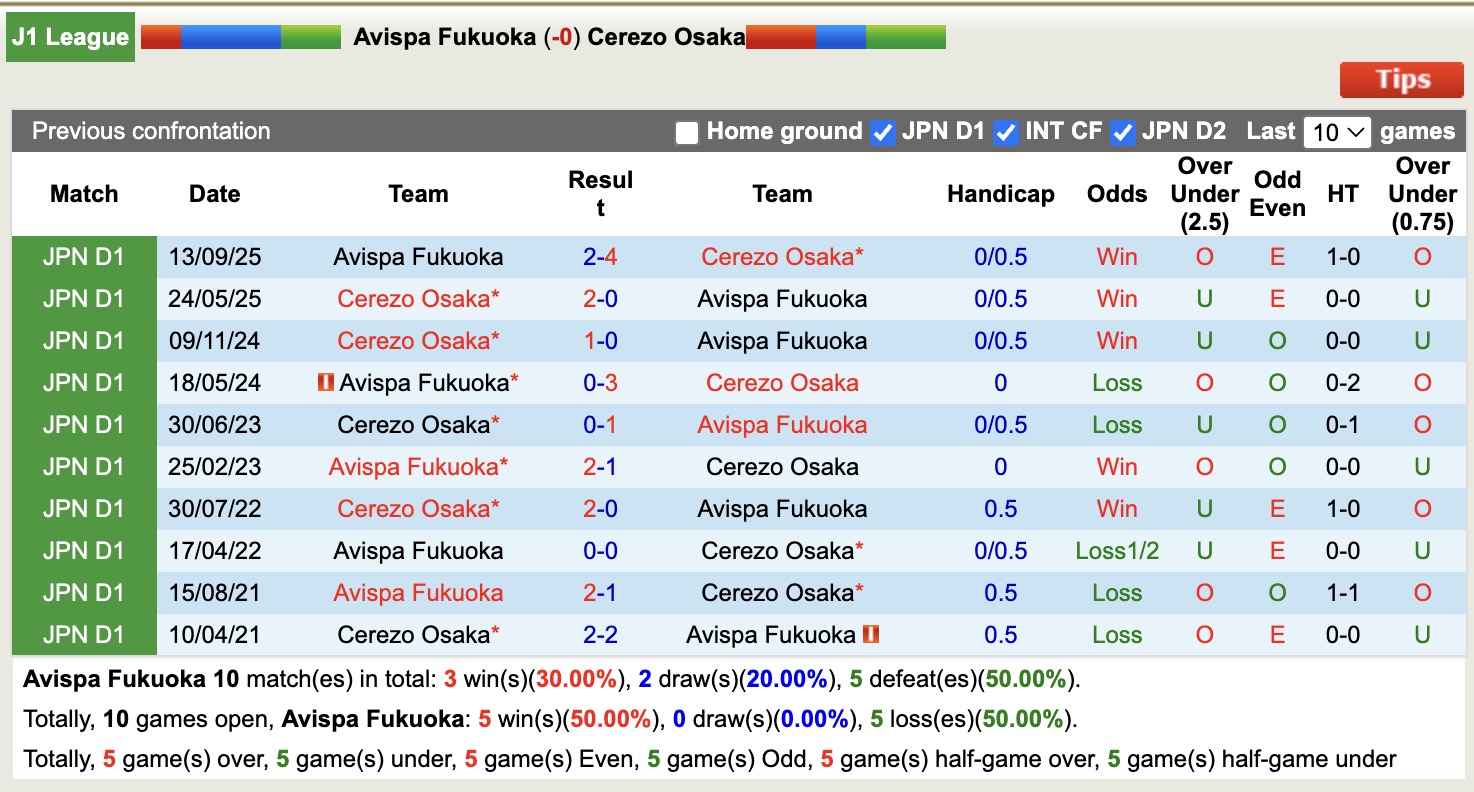 Nhận định, soi kèo Avispa Fukuoka vs Cerezo Osaka, 13h00 ngày 15/2: Tiếp tục gieo sầu - Ảnh 3