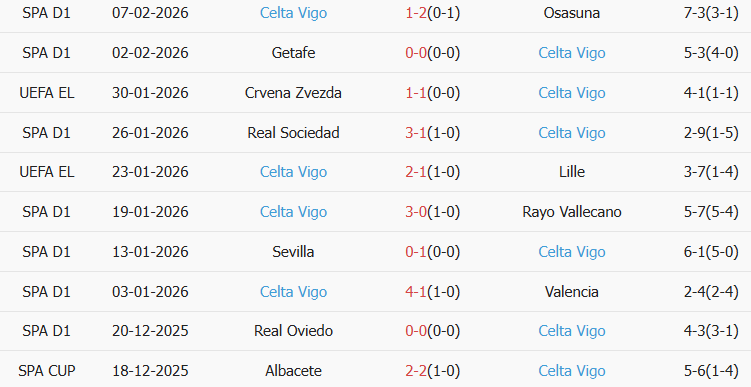 Soi kèo góc Espanyol vs Celta Vigo, 20h00 ngày 14/02 - Ảnh 2