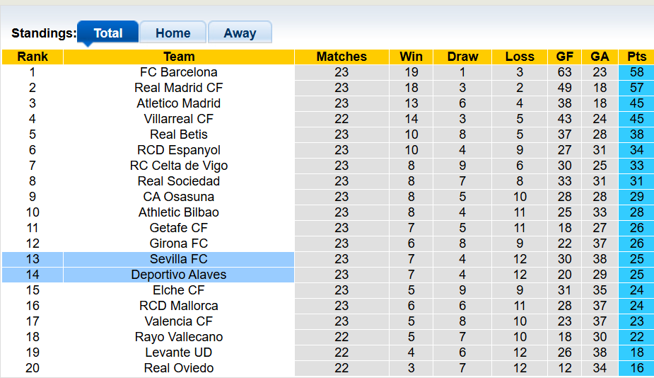 Nhận định, soi kèo Sevilla vs Alaves, 0h30 ngày 15/2: Cầm chân nhau - Ảnh 4