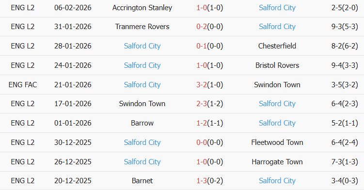 Soi kèo góc Man City vs Salford City, 22h00 ngày 14/02 - Ảnh 2