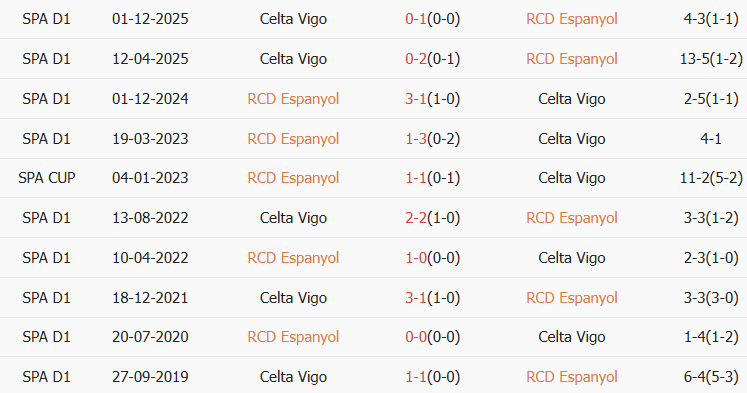 Soi kèo góc Espanyol vs Celta Vigo, 20h00 ngày 14/02 - Ảnh 3