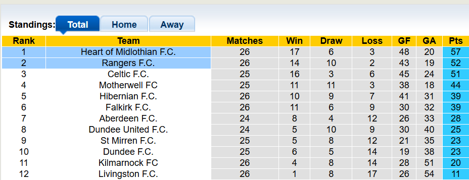 Nhận định, soi kèo Rangers vs Heart, 23h30 ngày 15/2: Bản lĩnh ngựa ô - Ảnh 4
