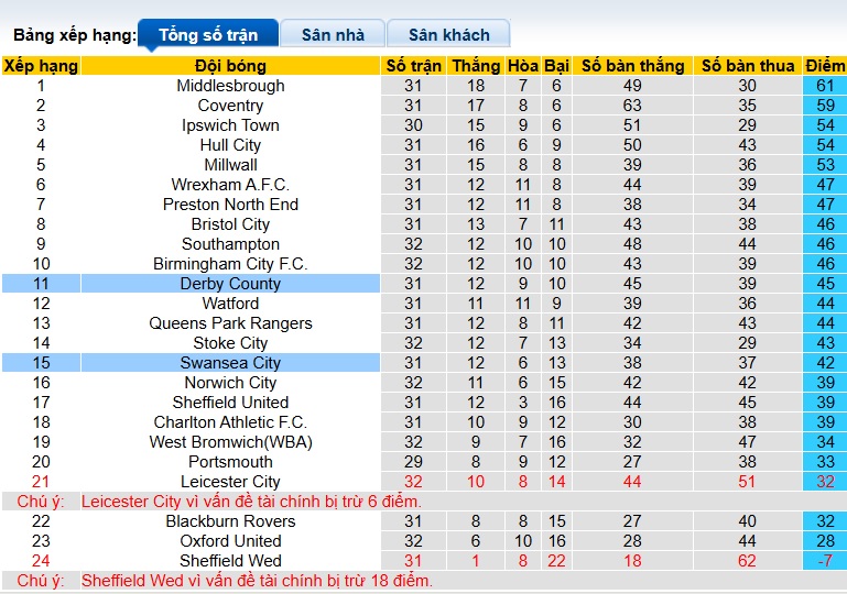 Nhận định, soi kèo Derby County vs Swansea, 22h00 ngày 14/2: Ca khúc khải hoàn - Ảnh 1