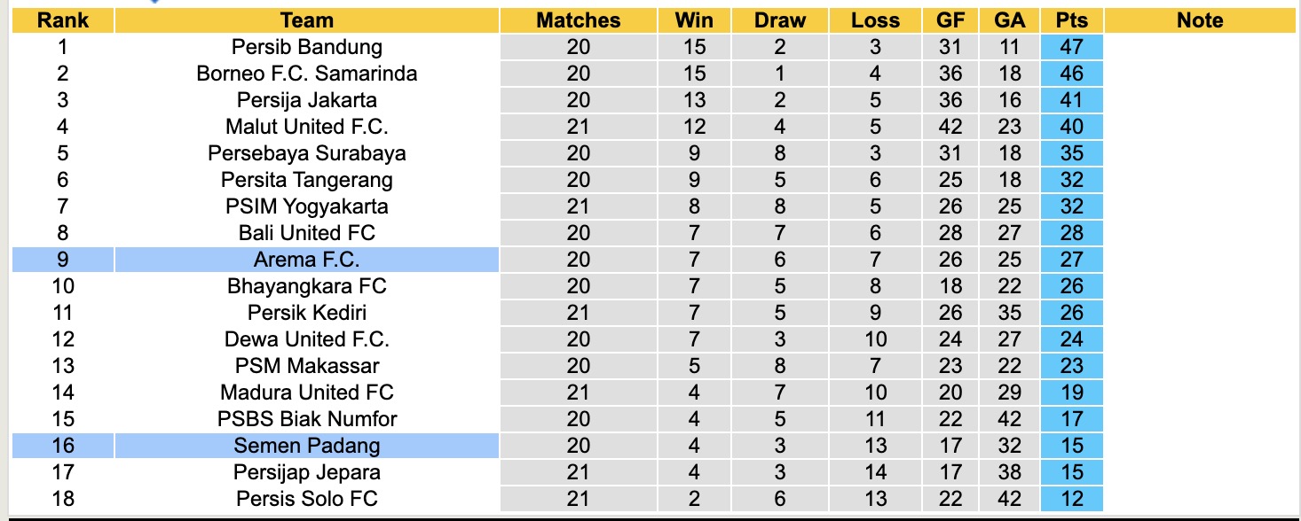 Nhận định, soi kèo Arema vs Semen Padang, 15h30 ngày 15/2: Ám ảnh xa nhà - Ảnh 2