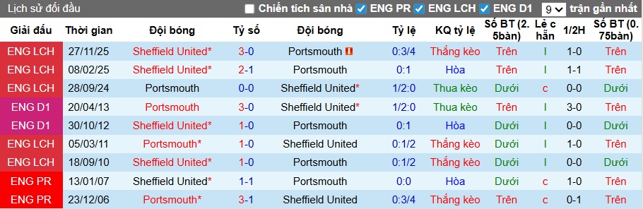 Nhận định, soi kèo Portsmouth vs Sheffield United, 22h00 ngày 14/2: Chia điểm! - Ảnh 2