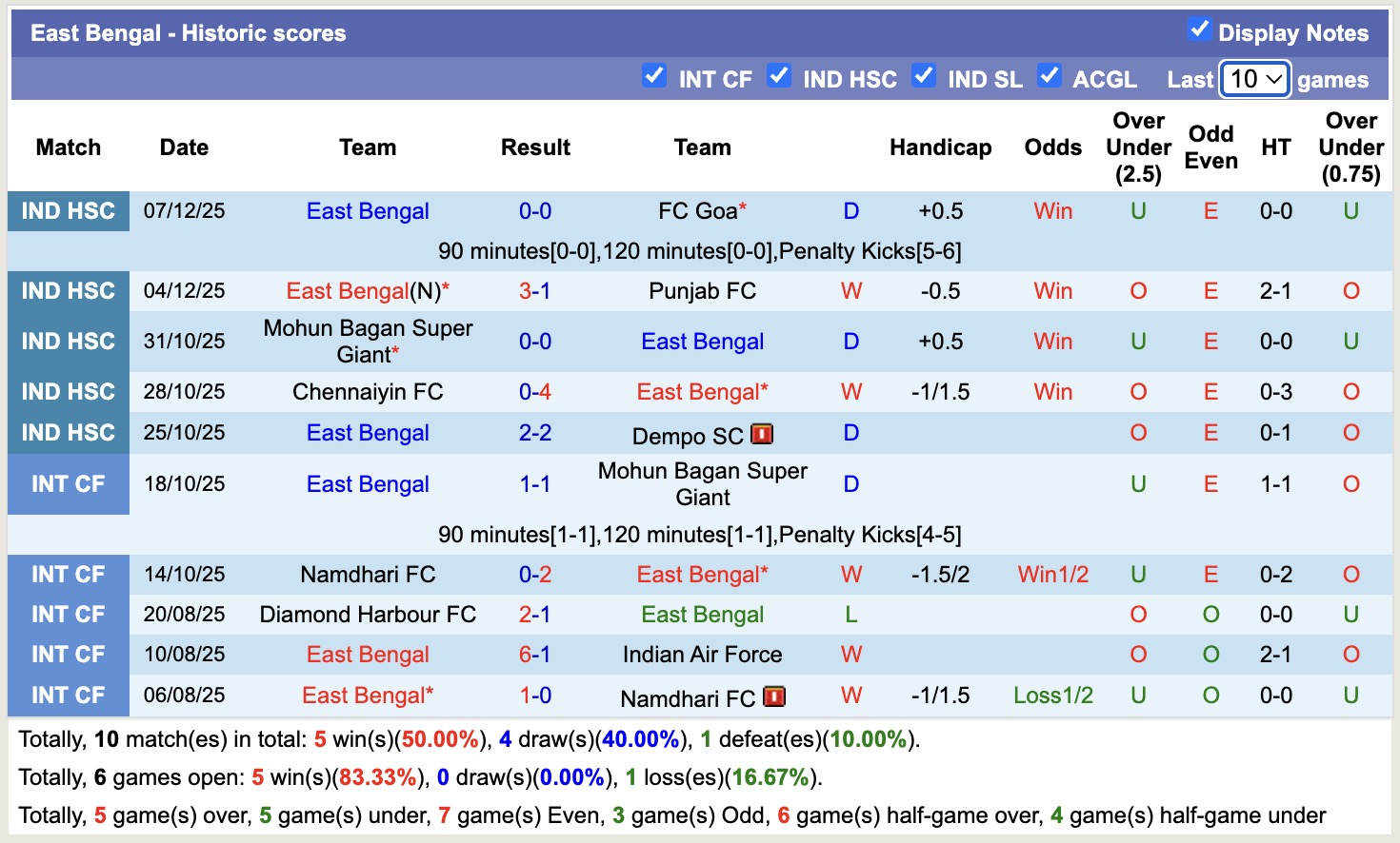 Nhận định, soi kèo East Bengal vs NorthEast United, 16h30 ngày 16/2: Tin tưởng NorthEast United - Ảnh 4