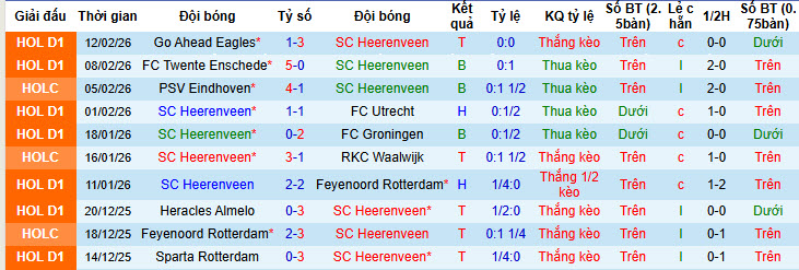 Nhận định, soi kèo Heerenveen vs PEC Zwolle, 20h30 ngày 15/2: Đi đúng quỹ đạo - Ảnh 2