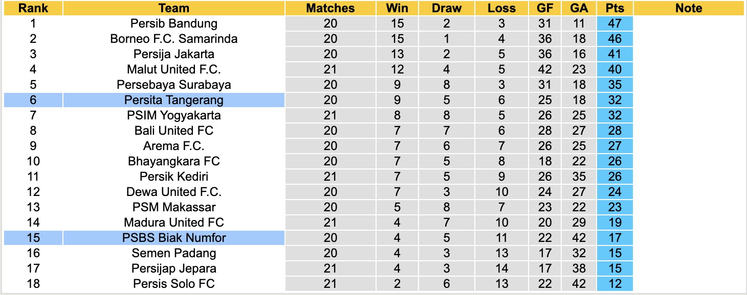 Nhận định, soi kèo Persita Tangerang vs PSBS Biak Numfor, 15h30 ngày 16/2: Không hề ngon ăn - Ảnh 2