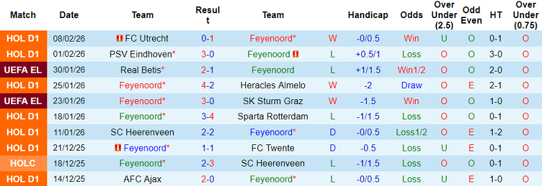 Nhận định soi kèo Feyenoord vs Go Ahead Eagles, 18h15 ngày 15/2: Lại thắng - Ảnh 1