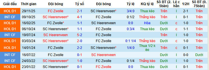 Nhận định, soi kèo Heerenveen vs PEC Zwolle, 20h30 ngày 15/2: Đi đúng quỹ đạo - Ảnh 4