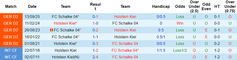 Nhận định soi kèo Holstein Kiel vs Schalke, 19h30 ngày 15/2: Lại lên đỉnh - Ảnh 3