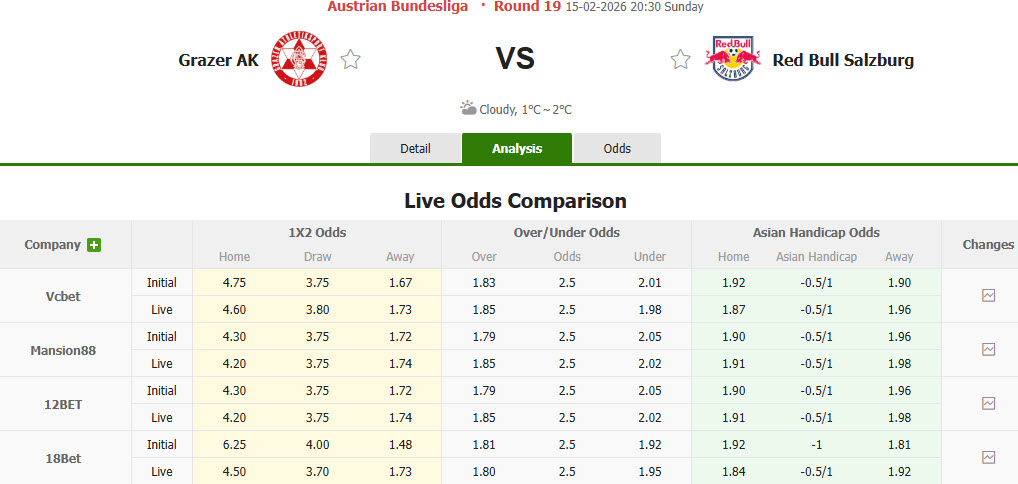 Nhận định, soi kèo Grazer vs Red Bull Salzburg, 20h30 ngày 15/2: Thứ hạng không đổi - Ảnh 1