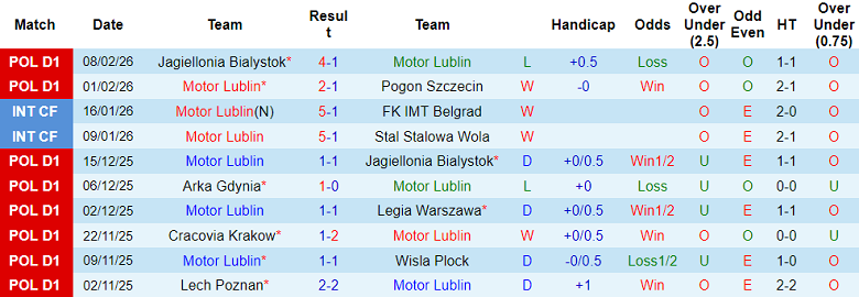 Nhận định soi kèo Motor Lublin vs Lechia Gdansk, 18h15 ngày 15/2: Dễ hòa - Ảnh 1