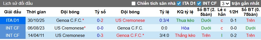 Nhận định, soi kèo Cremonese vs Genoa, 21h00 ngày 15/2: Khách đòi nợ - Ảnh 2