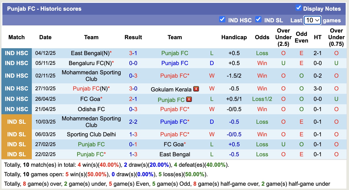 Nhận định, soi kèo Odisha vs Punjab, 14h00 ngày 16/2: Thêm một lần đau - Ảnh 3
