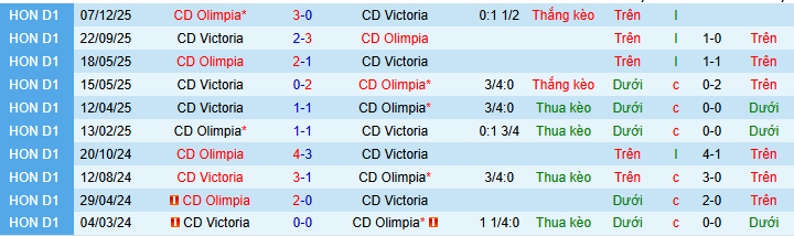 Nhận định, soi kèo CD Victoria vs Olimpia - Ảnh 3
