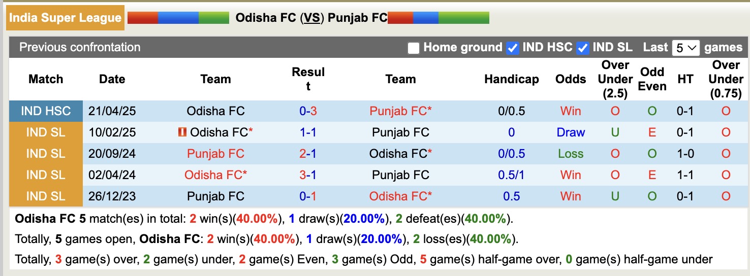 Nhận định, soi kèo Odisha vs Punjab, 14h00 ngày 16/2: Thêm một lần đau - Ảnh 2