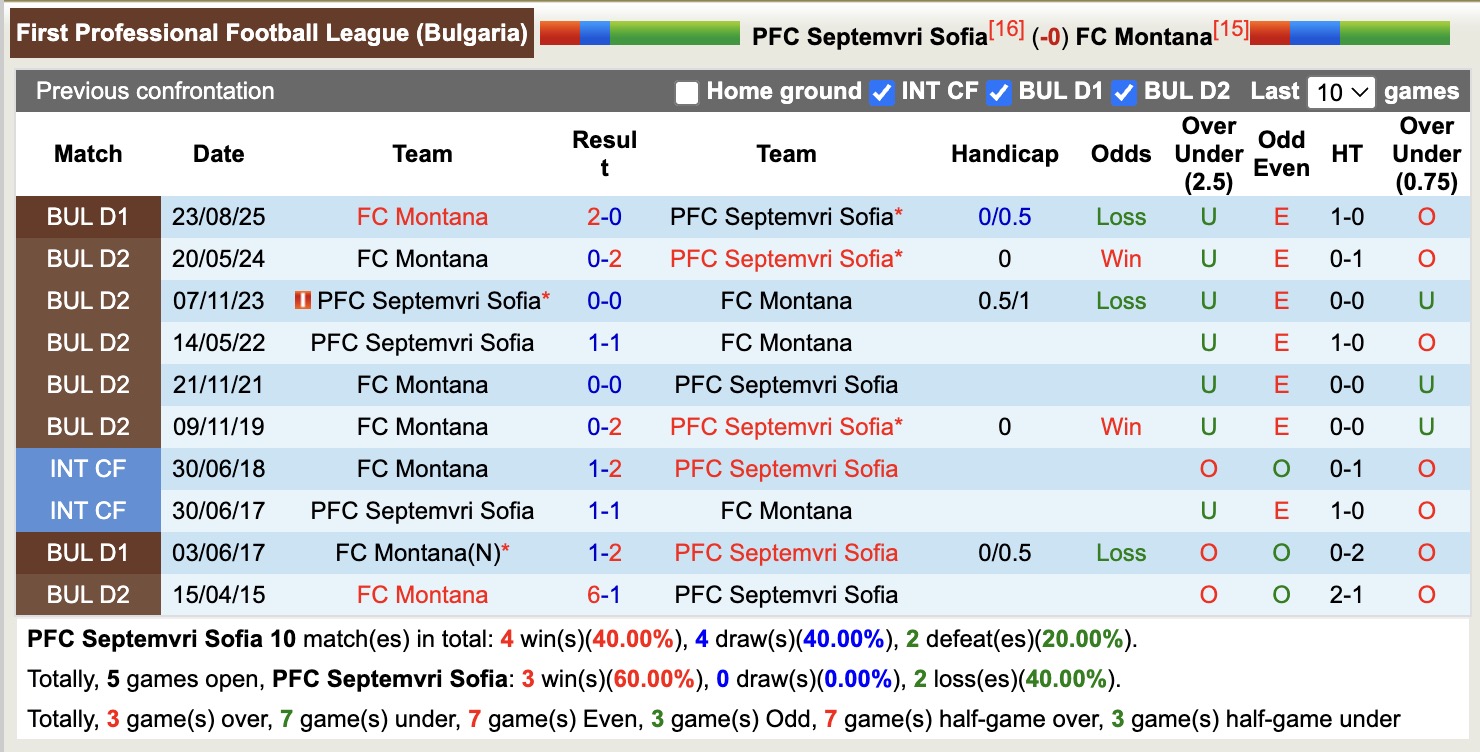 Nhận định, soi kèo Septemvri Sofia vs Montana, 20h00 ngày 16/2: Thắng tiếp lượt về - Ảnh 3