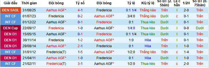 Nhận định, soi kèo Fredericia vs Aarhus, 20h00 ngày 15/2: Nỗ lực tích lũy điểm số - Ảnh 4