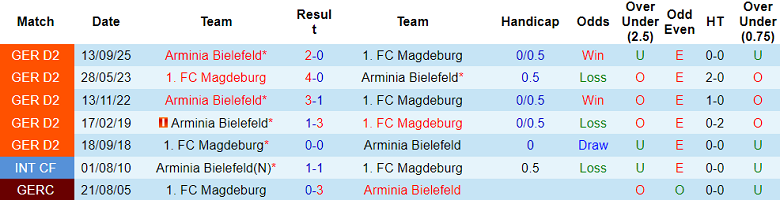 Nhận định soi kèo Magdeburg vs Arminia Bielefeld, 19h30 ngày 15/2: Khó thắng - Ảnh 3