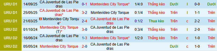Nhận định, soi kèo MC Torque vs Juventud - Ảnh 3