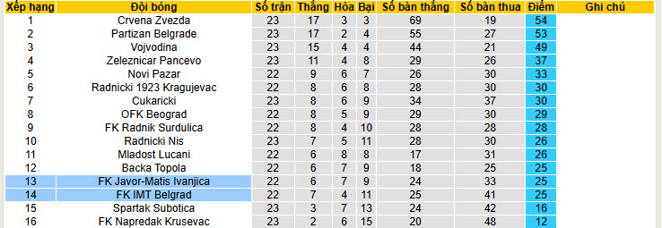 Nhận định, soi kèo FK IMT Belgrad vs Javor Ivanjica, 23h00 ngày 16/2: Đôi bên hài lòng - Ảnh 5