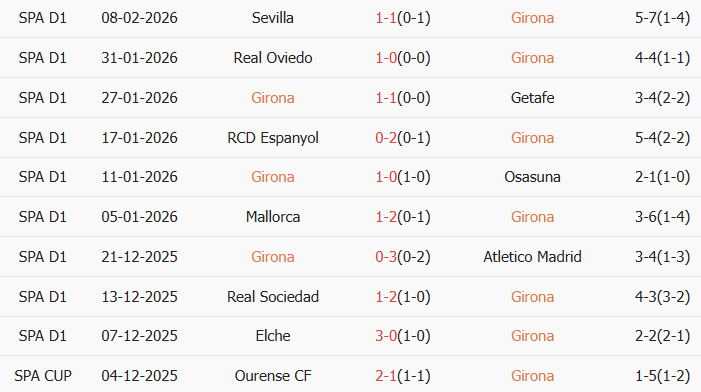 Soi kèo góc Girona vs Barcelona, 3h00 ngày 17/02 - Ảnh 1