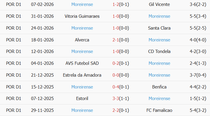 Soi kèo góc Rio Ave vs Moreirense, 3h15 ngày 17/02 - Ảnh 2