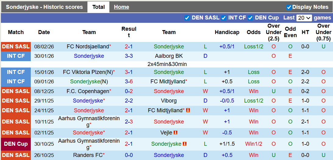 Nhận định, soi kèo Sonderjyske vs Silkeborg, 1h00 ngày 17/2: Trở lại đường đua - Ảnh 1