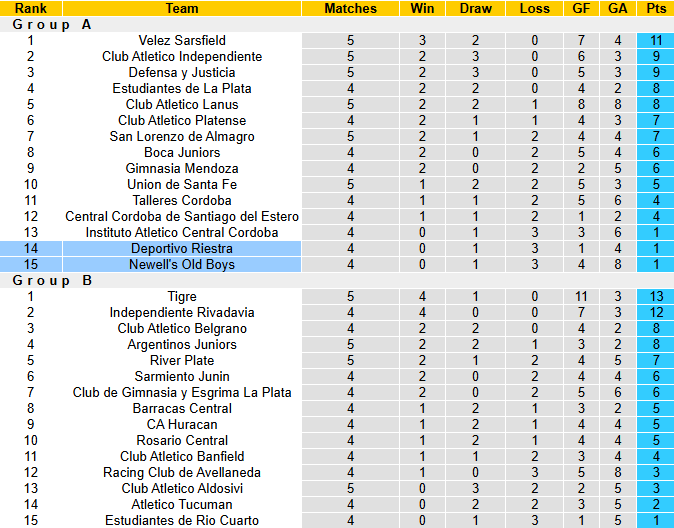 Nhận định, soi kèo Deportivo Riestra vs Newell's Old Boys, 5h00 ngày 17/2: Khủng hoảng - Ảnh 5