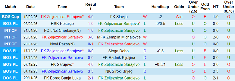 Nhận định soi kèo Zeljeznicar vs Rudar Prijedor, 00h00 ngày 17/2: Lại hòa? - Ảnh 1