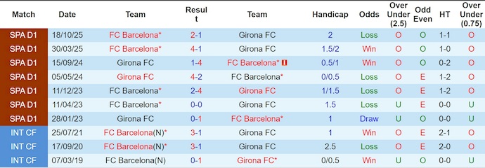Nhận định, soi kèo Girona vs Barcelona, 3h00 ngày 17/2: Đòi lại ngôi đầu - Ảnh 3