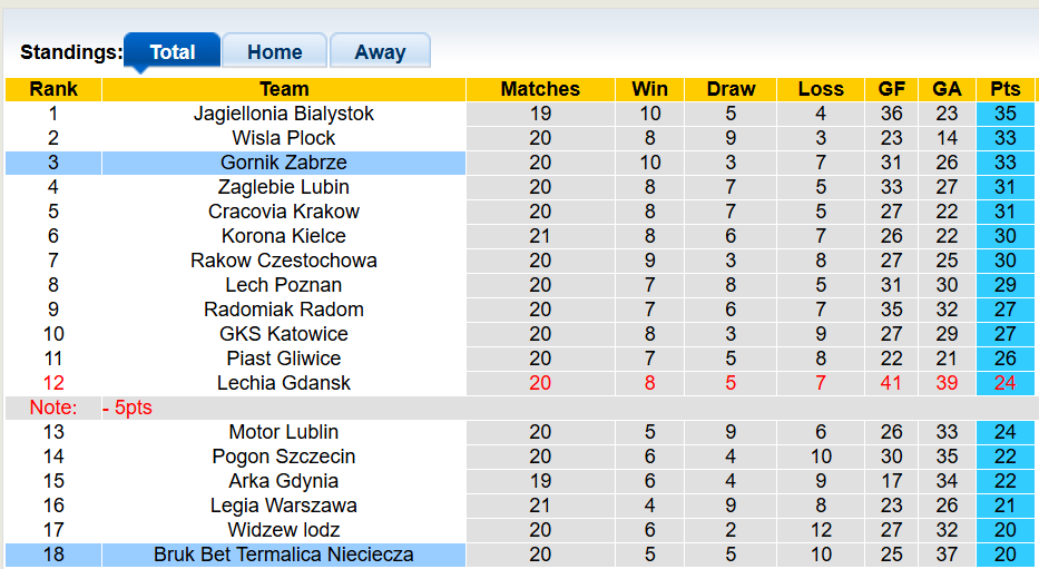 Nhận định, soi kèo Termalica Nieciecza vs Gornik Zabrze, 1h00 ngày 17/2: Thoát hiểm - Ảnh 4