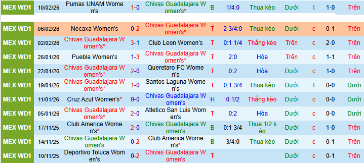 Nhận định, soi kèo Nữ Chivas Guadalajara vs Nữ Atlas - Ảnh 1
