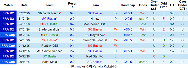 Nhận định soi kèo Bastia vs Troyes, 02h45 ngày 17/2: Khó tin chủ nhà - Ảnh 1