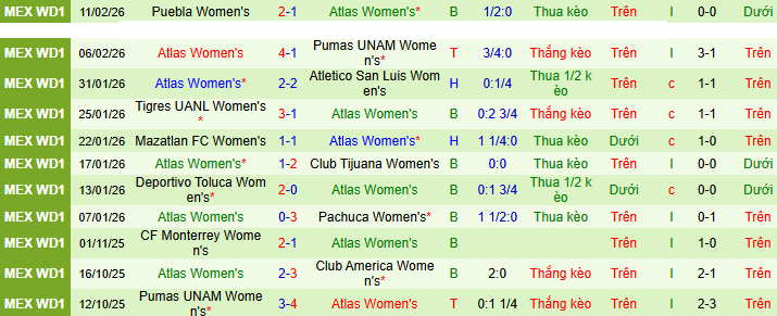 Nhận định, soi kèo Nữ Chivas Guadalajara vs Nữ Atlas - Ảnh 2