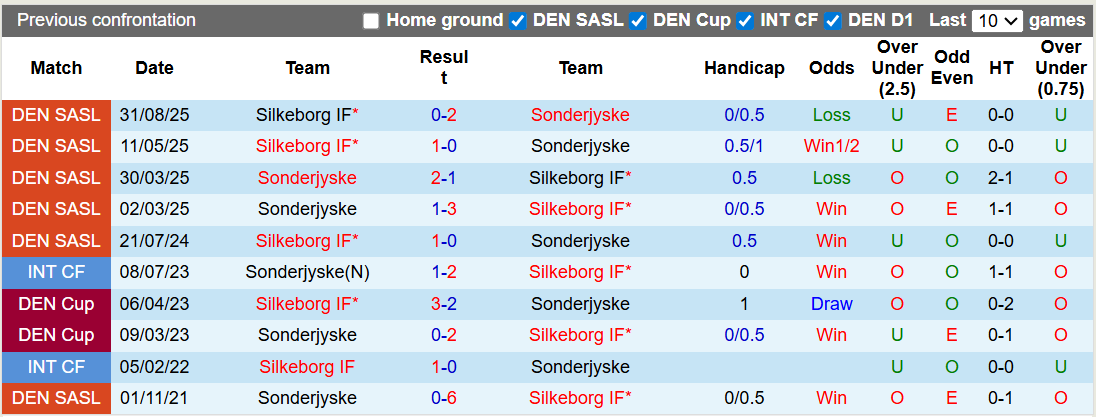 Nhận định, soi kèo Sonderjyske vs Silkeborg, 1h00 ngày 17/2: Trở lại đường đua - Ảnh 3