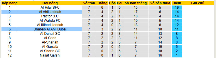 Nhận định, soi kèo Al-Ahli vs Shabab Al Ahli Club, 23h00 ngày 16/2: Bằng mọi giá phải có điểm  - Ảnh 5