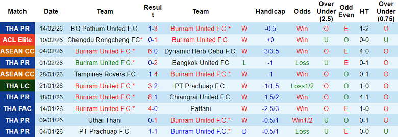 Nhận định soi kèo Buriram United vs Shanghai Shenhua, 19h15 ngày 17/2: Vượt mục tiêu - Ảnh 1