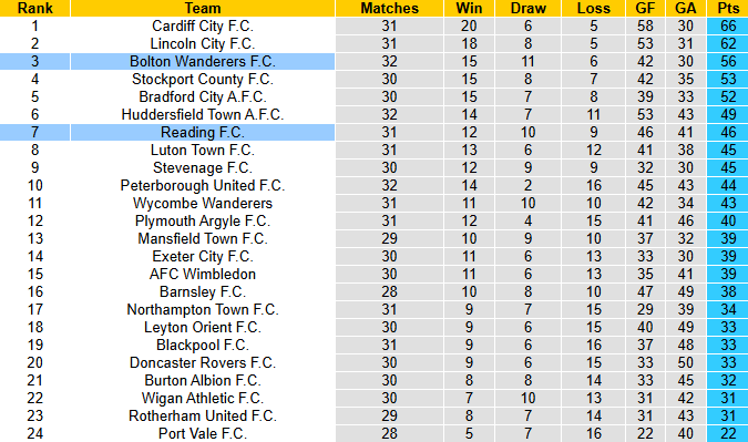 Nhận định, soi kèo Reading vs Bolton, 3h00 ngày 18/2: Kịch tính - Ảnh 5