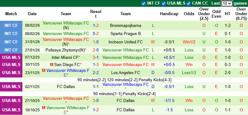Tô bún chả hôm nay có gì: Soi kèo Cartagines vs Vancouver Whitecaps, 10h00 ngày 19/2: Nóng máy - Ảnh 2